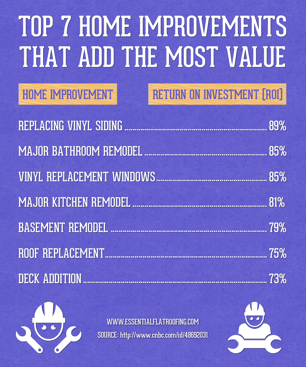Top 7 Home Improvements That Add The Most Value